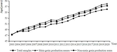 The impact of labor force aging on agricultural total factor productivity of farmers in China: implications for food sustainability